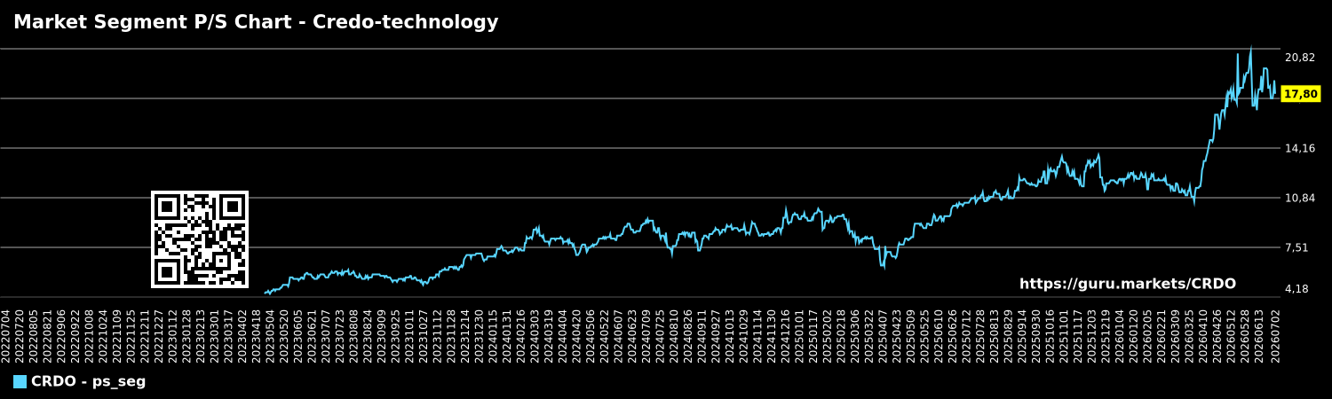 Market Segment P/S Chart - Credo-technology
